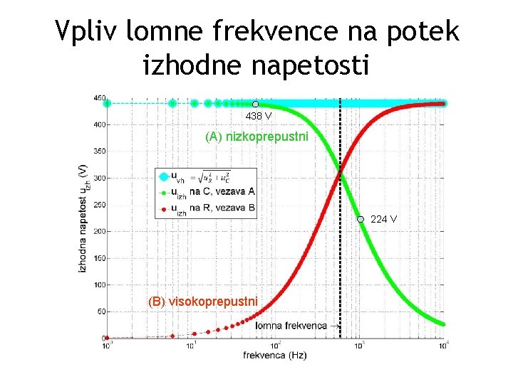 Vpliv lomne frekvence na potek izhodne napetosti 438 V (A) nizkoprepustni 224 V (B)