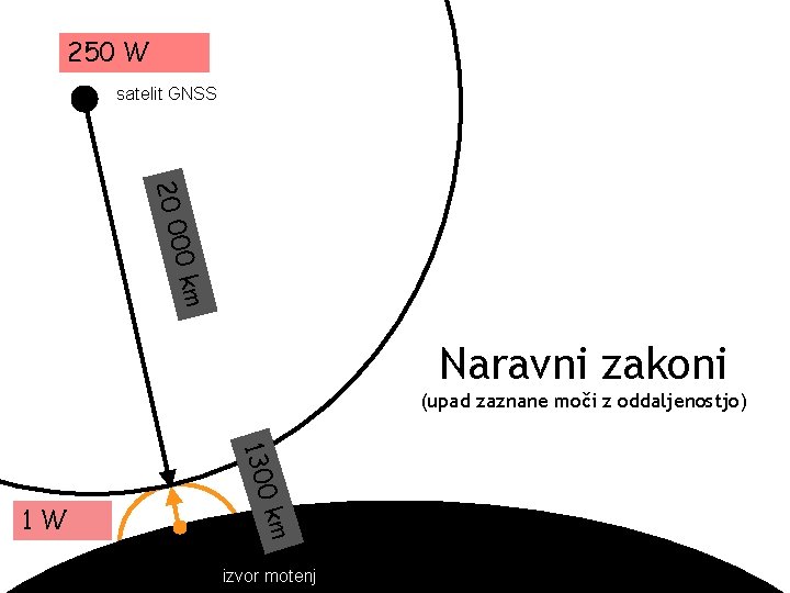 250 W satelit GNSS 00 km 20 0 Naravni zakoni (upad zaznane moči z