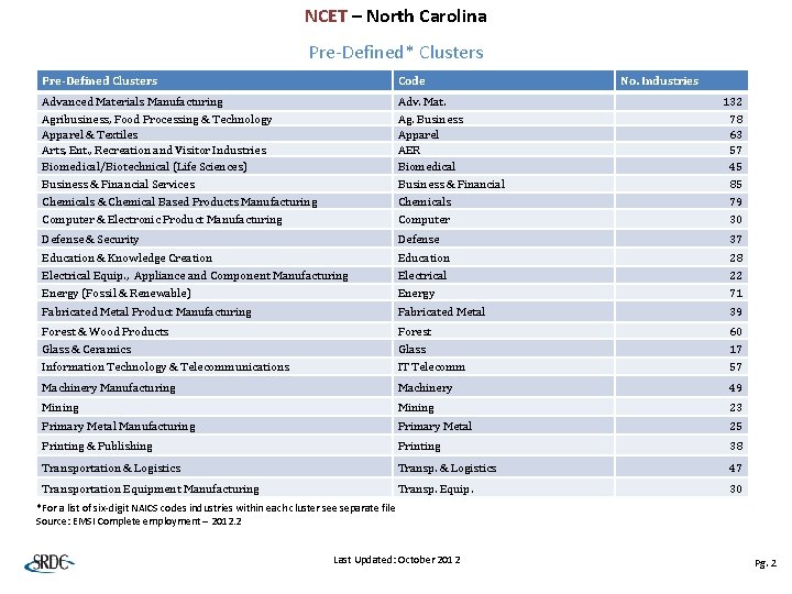 NCET – North Carolina Pre-Defined* Clusters Pre-Defined Clusters Code No. Industries Advanced Materials Manufacturing