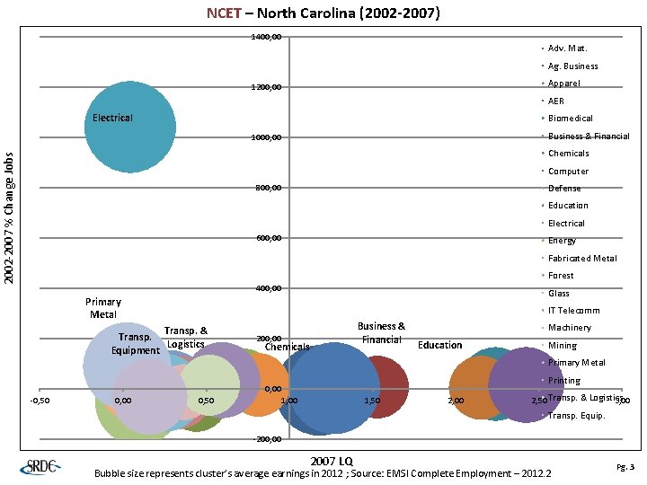 NCET – North Carolina (2002 -2007) 1400, 00 Adv. Mat. Ag. Business Apparel 1200,