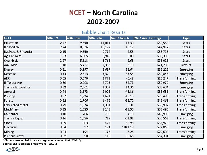 NCET – North Carolina 2002 -2007 Bubble Chart Results NCET Education Biomedical Business &