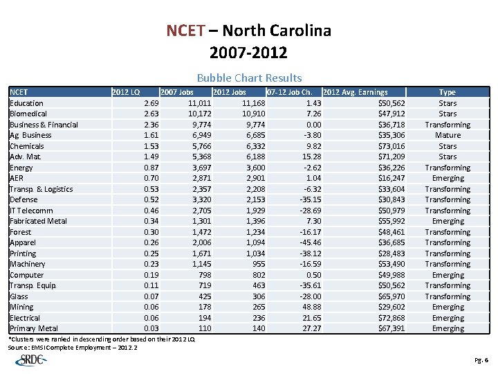 NCET – North Carolina 2007 -2012 Bubble Chart Results NCET Education Biomedical Business &