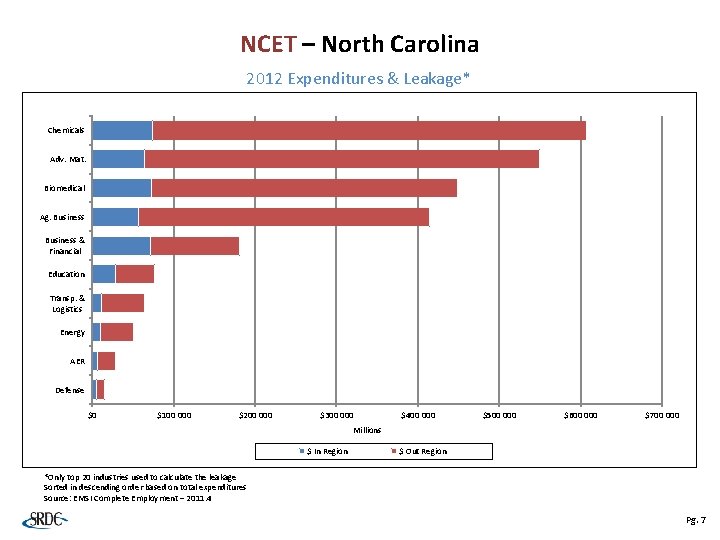 NCET – North Carolina 2012 Expenditures & Leakage* Chemicals Adv. Mat. Biomedical Ag. Business