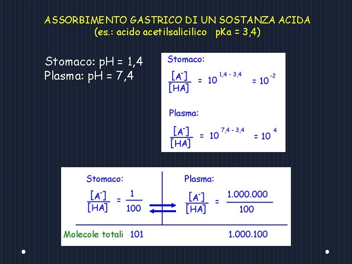 ASSORBIMENTO GASTRICO DI UN SOSTANZA ACIDA (es. : acido acetilsalicilico p. Ka = 3,