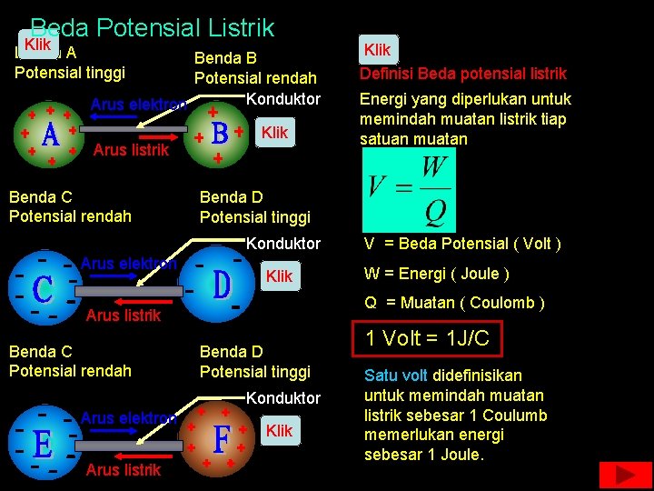 Beda Potensial Listrik Klik Benda A Potensial tinggi Benda B Potensial rendah Konduktor Arus