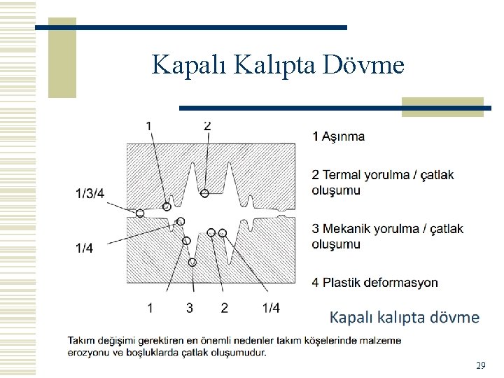 Kapalı Kalıpta Dövme 29 