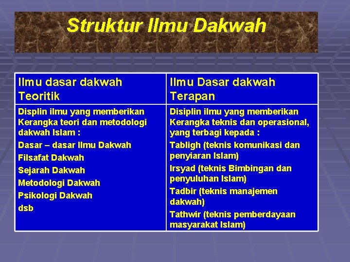 Struktur Ilmu Dakwah Ilmu dasar dakwah Teoritik Ilmu Dasar dakwah Terapan Displin ilmu yang