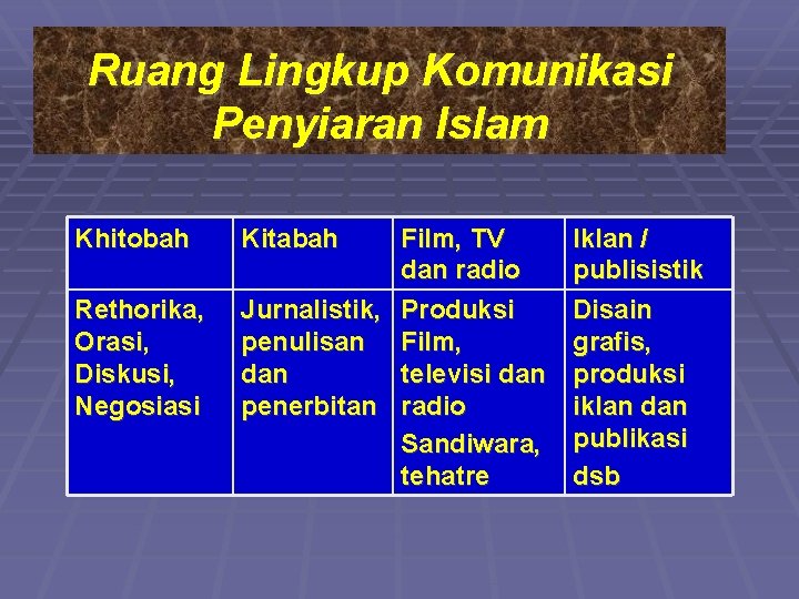 Ruang Lingkup Komunikasi Penyiaran Islam Khitobah Rethorika, Orasi, Diskusi, Negosiasi Kitabah Film, TV dan