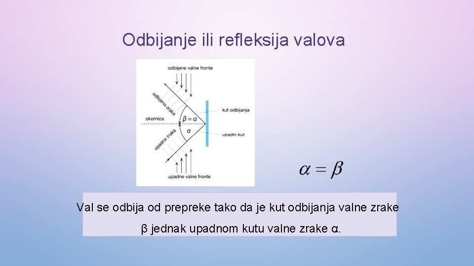 Odbijanje ili refleksija valova Val se odbija od prepreke tako da je kut odbijanja