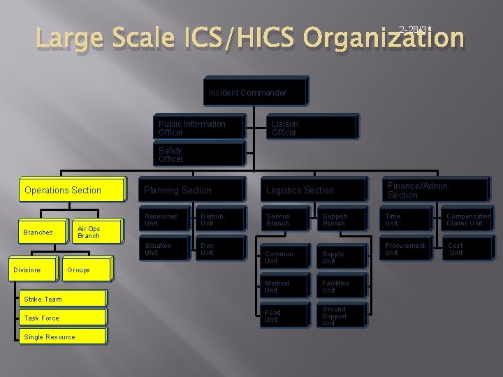 Large Scale ICS/HICS Organization 2 -28/31 Incident Commander Public Information Officer Liaison Officer Safety