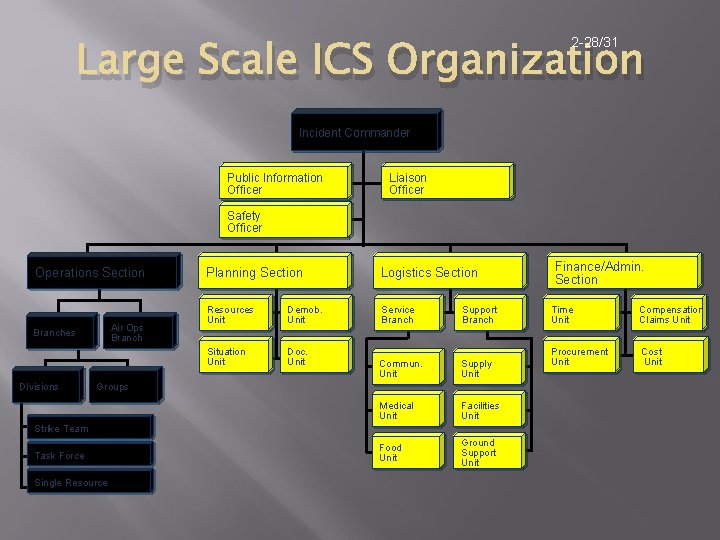 Large Scale ICS Organization 2 -28/31 Incident Commander Public Information Officer Liaison Officer Safety