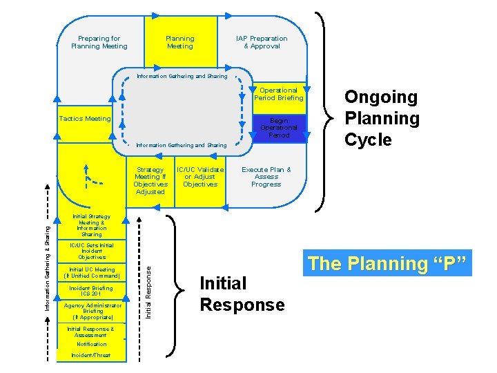 Preparing for Planning Meeting IAP Preparation & Approval Information Gathering and Sharing Operational Period