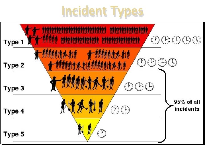 Incident Types 