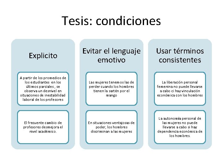Tesis: condiciones Explicito Evitar el lenguaje emotivo Usar términos consistentes A partir de los Tesis: condiciones Explicito Evitar el lenguaje emotivo Usar términos consistentes A partir de los