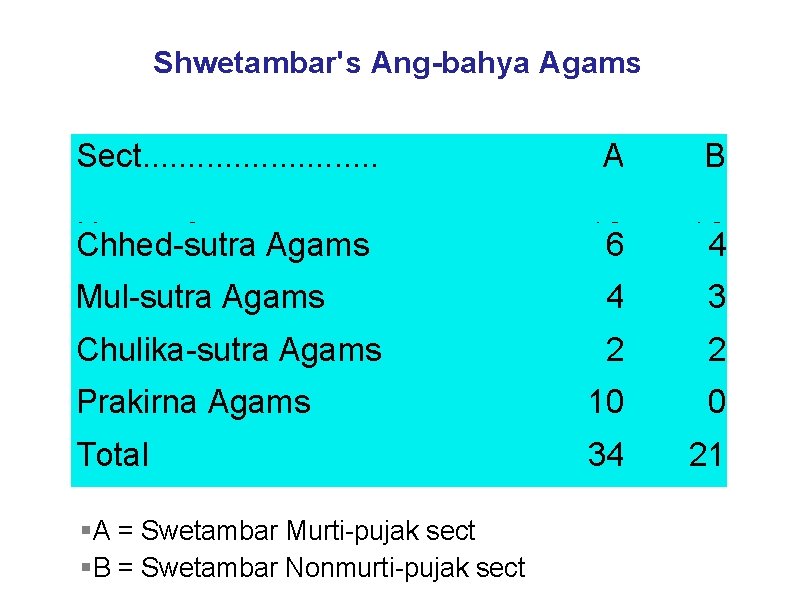 Shwetambar's Ang-bahya Agams Sect. . . A B Upang Agams Chhed-sutra Agams 12 6