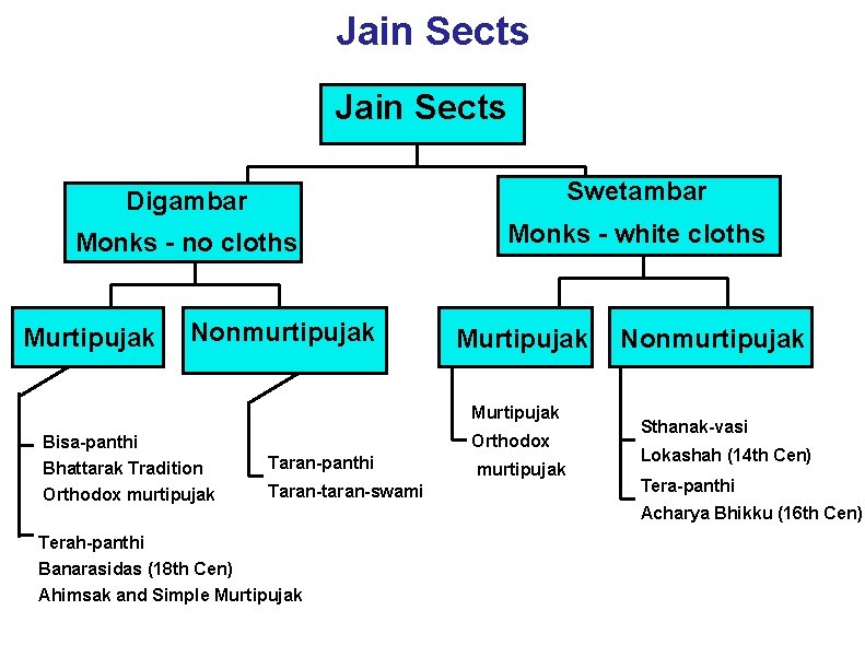 Jain Sects Digambar Swetambar Monks - no cloths Monks - white cloths Murtipujak Nonmurtipujak