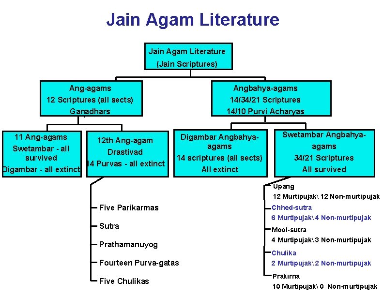 Jain Agam Literature (Jain Scriptures) Ang-agams 12 Scriptures (all sects) Ganadhars 11 Ang-agams Swetambar