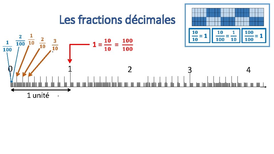 Les fractions décimales 1 0 1 unité 2 3 4 