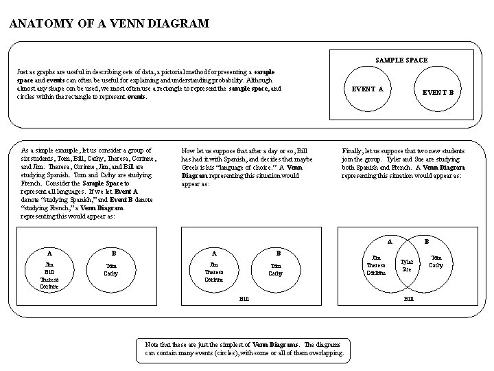 ANATOMY OF A VENN DIAGRAM SAMPLE SPACE Just as graphs are useful in describing