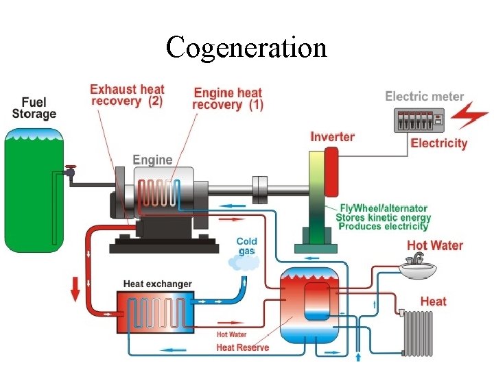 Cogeneration 