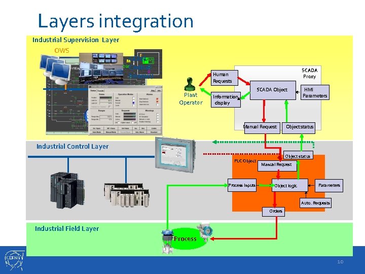 Layers integration Industrial Supervision Layer OWS CERN Control Room(s) SCADA Server(s) SCADA Proxy Human