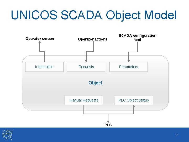 UNICOS SCADA Object Model Operator screen Information Operator actions SCADA configuration tool Requests Parameters