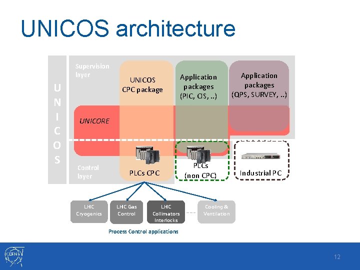 UNICOS architecture Supervision layer U N I C O S UNICOS CPC package Application
