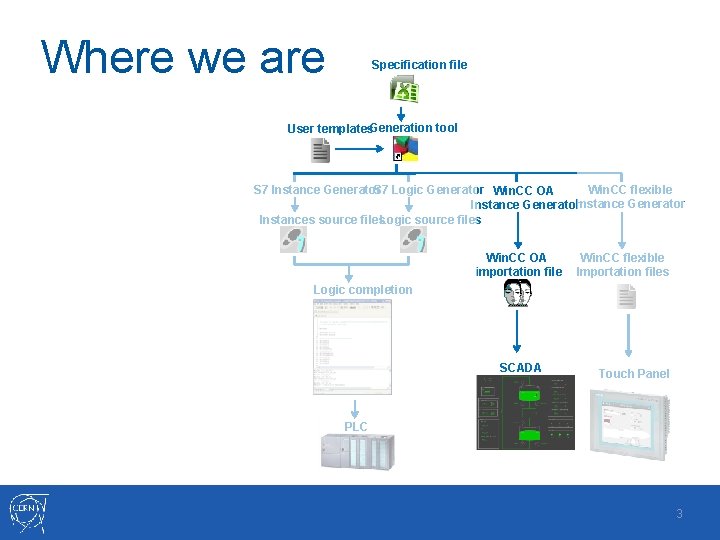 Where we are Specification file User templates. Generation tool Win. CC flexible S 7