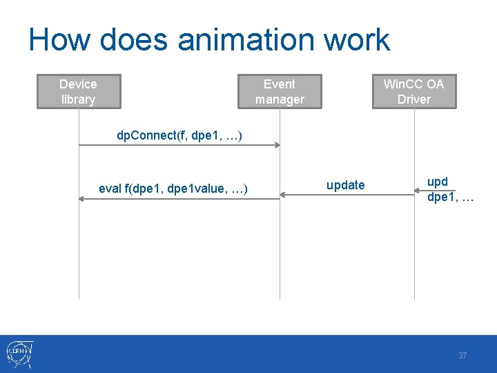 How does animation work Device library Event manager Win. CC OA Driver dp. Connect(f,