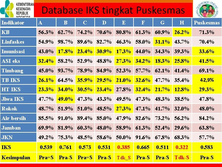 Database IKS tingkat Puskesmas TOT PELATIHAN KELUARGA SEHAT Indikator A B KB 56. 3%