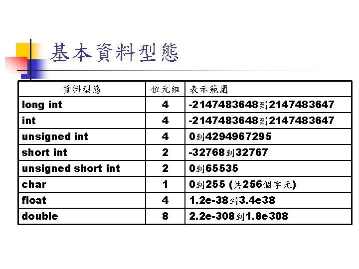 基本資料型態 位元組 表示範圍 long int 4 -2147483648到 2147483647 unsigned int 4 0到 4294967295 short