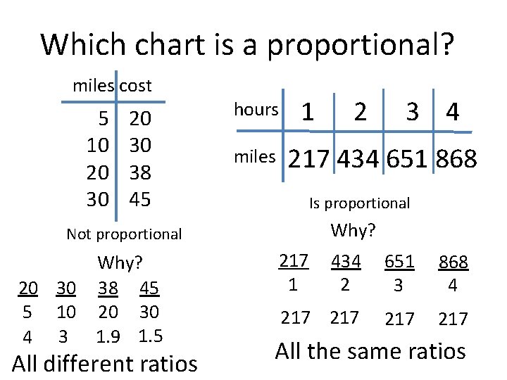 Which chart is a proportional? miles cost 5 10 20 30 38 45 hours