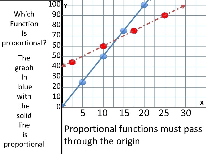 100 Which 90 Function 80 Is 70 proportional? 60 50 The 40 graph 30