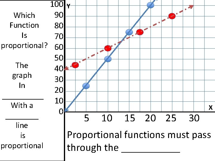 100 90 Which Function 80 Is 70 proportional? 60 50 The 40 graph 30