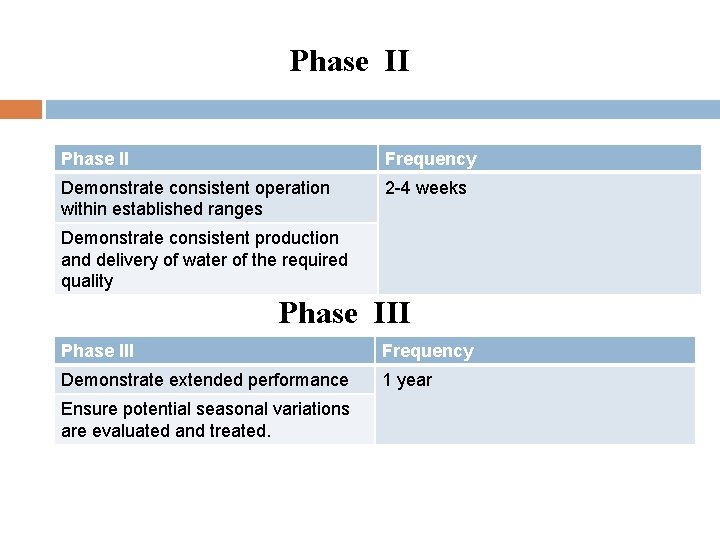 Phase II Frequency Demonstrate consistent operation within established ranges 2 -4 weeks Demonstrate consistent