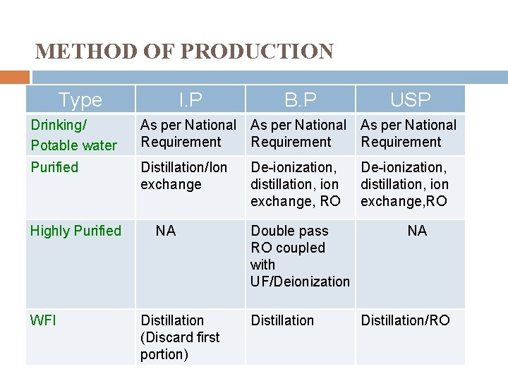 METHOD OF PRODUCTION Type I. P B. P USP Drinking/ Potable water As per