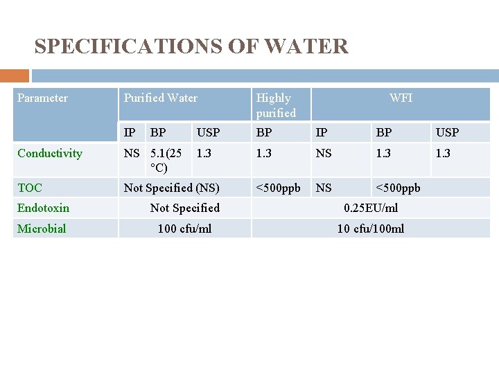 SPECIFICATIONS OF WATER Parameter Purified Water Highly purified IP USP BP IP BP USP