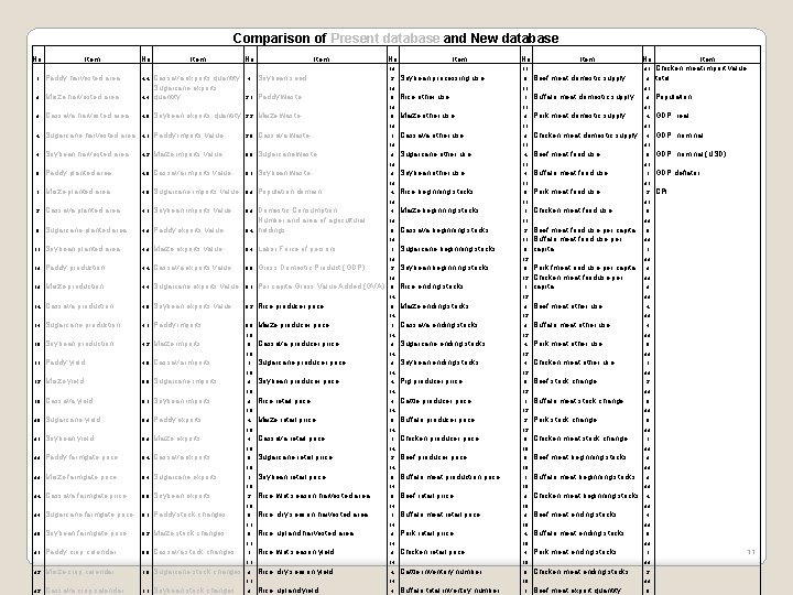 Comparison of Present database and New database No. Item 1 Paddy harvested area No. Comparison of Present database and New database No. Item 1 Paddy harvested area No.