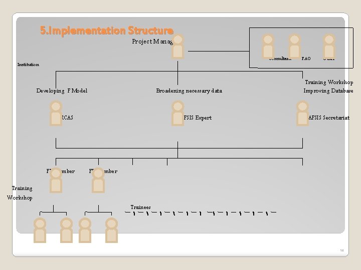 5. Implementation Structure Project Manager Consultant Institution Developing F Model Broadening necessary data JIRCAS 5. Implementation Structure Project Manager Consultant Institution Developing F Model Broadening necessary data JIRCAS