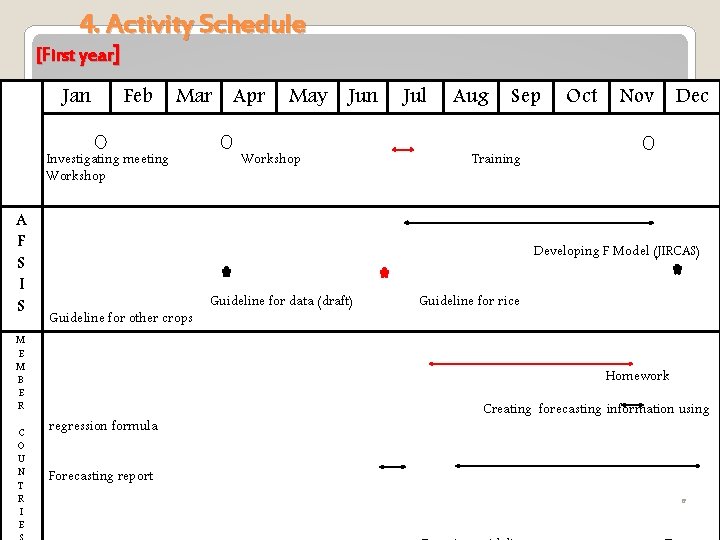 4. Activity Schedule [First year] Jan Feb Mar Apr Investigating meeting Workshop A F