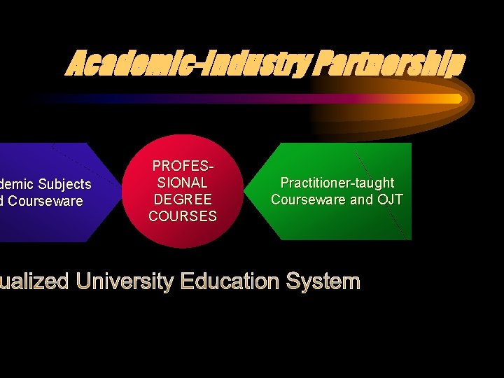 Academic-Industry Partnership demic Subjects d Courseware PROFESSIONAL DEGREE COURSES Practitioner-taught Courseware and OJT ualized Academic-Industry Partnership demic Subjects d Courseware PROFESSIONAL DEGREE COURSES Practitioner-taught Courseware and OJT ualized