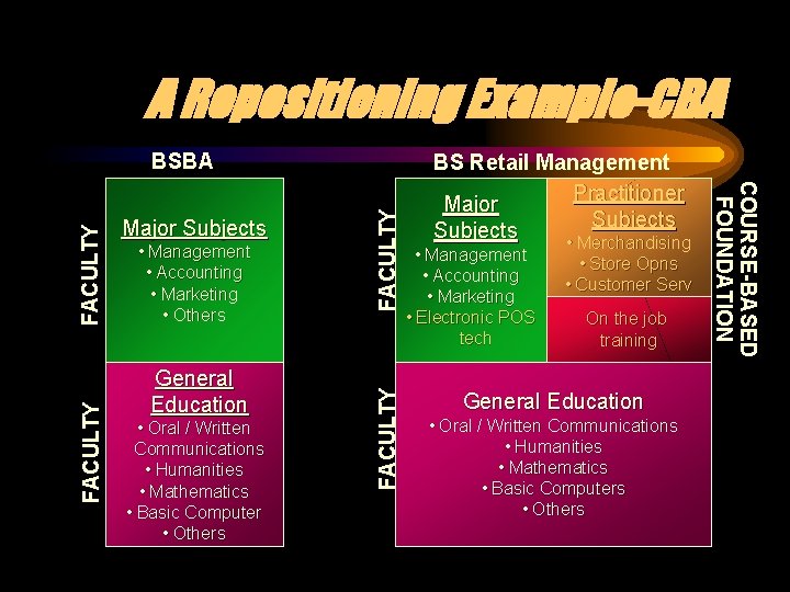 A Repositioning Example-CBA General Education • Oral / Written Communications • Humanities • Mathematics A Repositioning Example-CBA General Education • Oral / Written Communications • Humanities • Mathematics