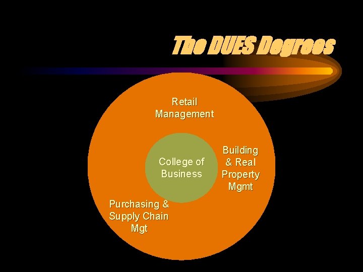 The DUES Degrees Retail Management College of Business Purchasing & Supply Chain Mgt Building The DUES Degrees Retail Management College of Business Purchasing & Supply Chain Mgt Building