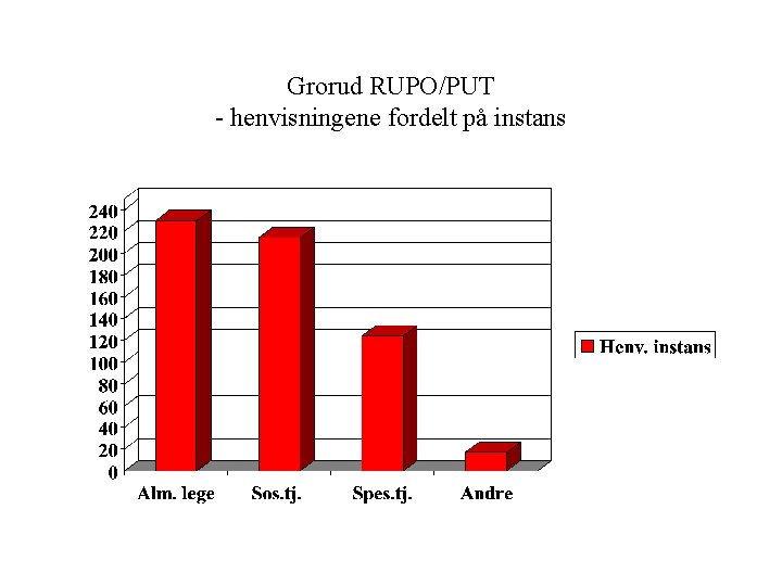 Grorud RUPO/PUT - henvisningene fordelt på instans 