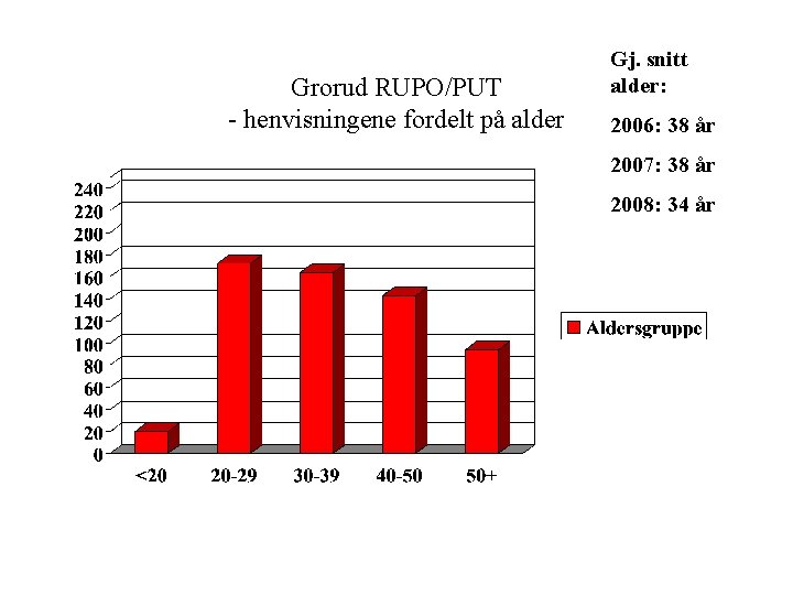 Grorud RUPO/PUT - henvisningene fordelt på alder Gj. snitt alder: 2006: 38 år 2007: