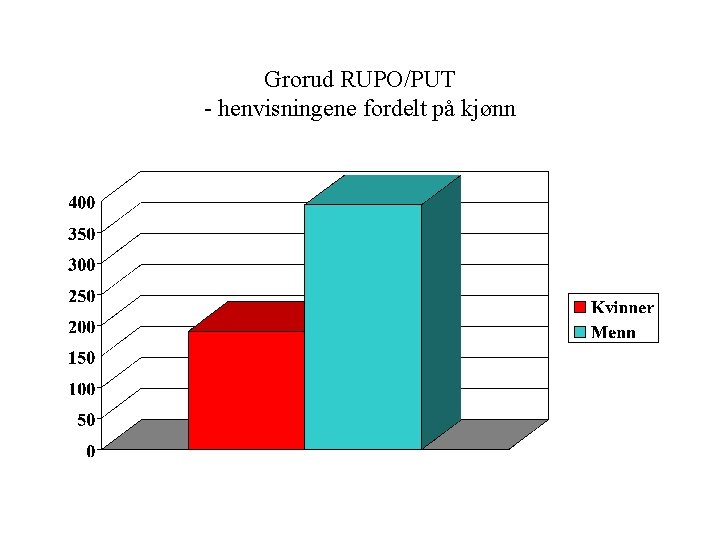 Grorud RUPO/PUT - henvisningene fordelt på kjønn 