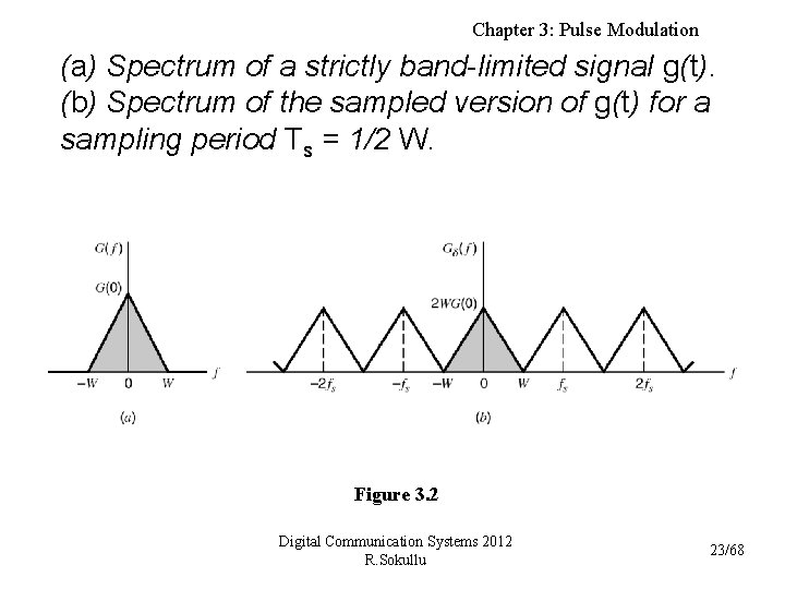 Chapter 3: Pulse Modulation (a) Spectrum of a strictly band-limited signal g(t). (b) Spectrum