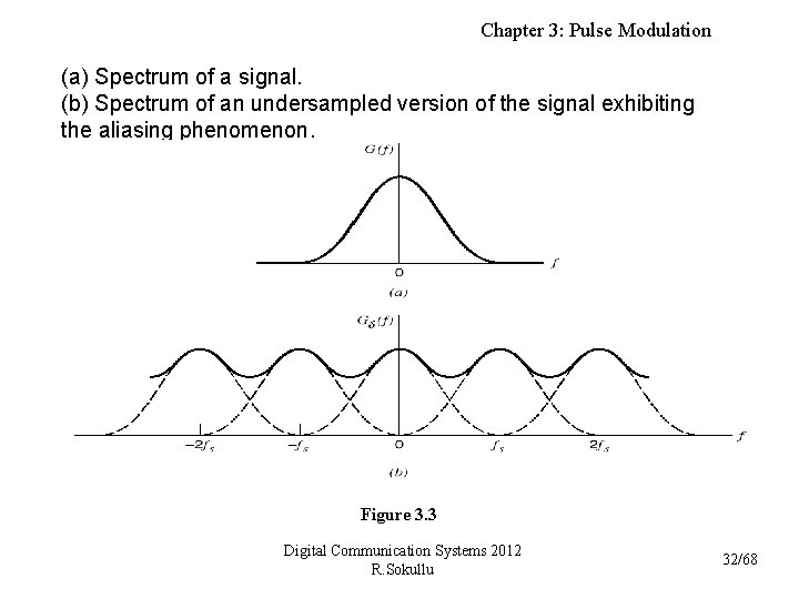 Chapter 3: Pulse Modulation (a) Spectrum of a signal. (b) Spectrum of an undersampled
