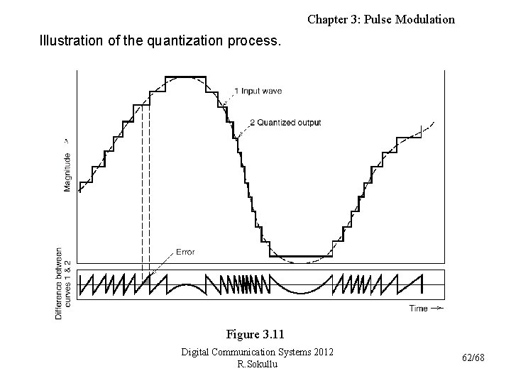 Chapter 3: Pulse Modulation Illustration of the quantization process. Figure 3. 11 Digital Communication