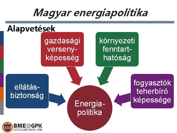 Magyar energiapolitika Alapvetések gazdasági versenyképesség ellátásbiztonság környezeti fenntarthatóság fogyasztók teherbíró képessége Energiapolitika Előláb-szöveg 2021.